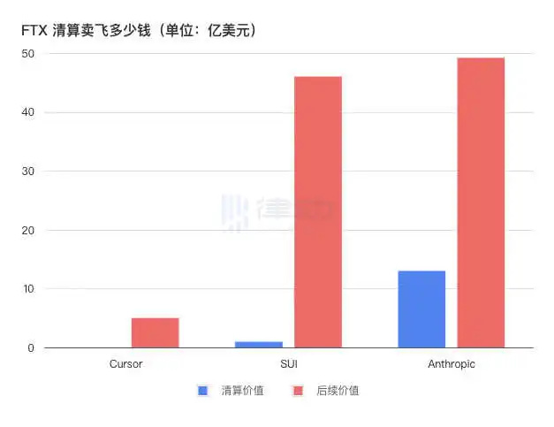 半岛体育FTX投资骗局被揭发，已有超12.69人被骗！