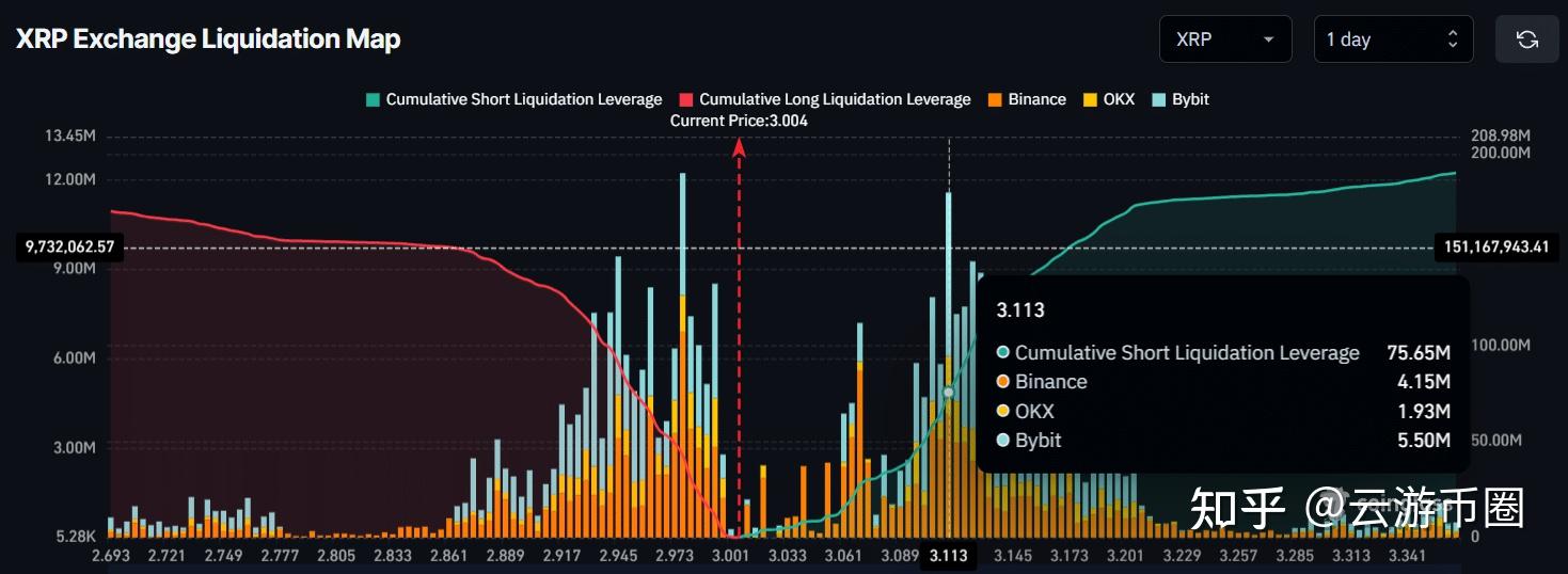 半岛体育官方网站XRP飙升势惊人，一夜飙升296%，加密市场沸腾